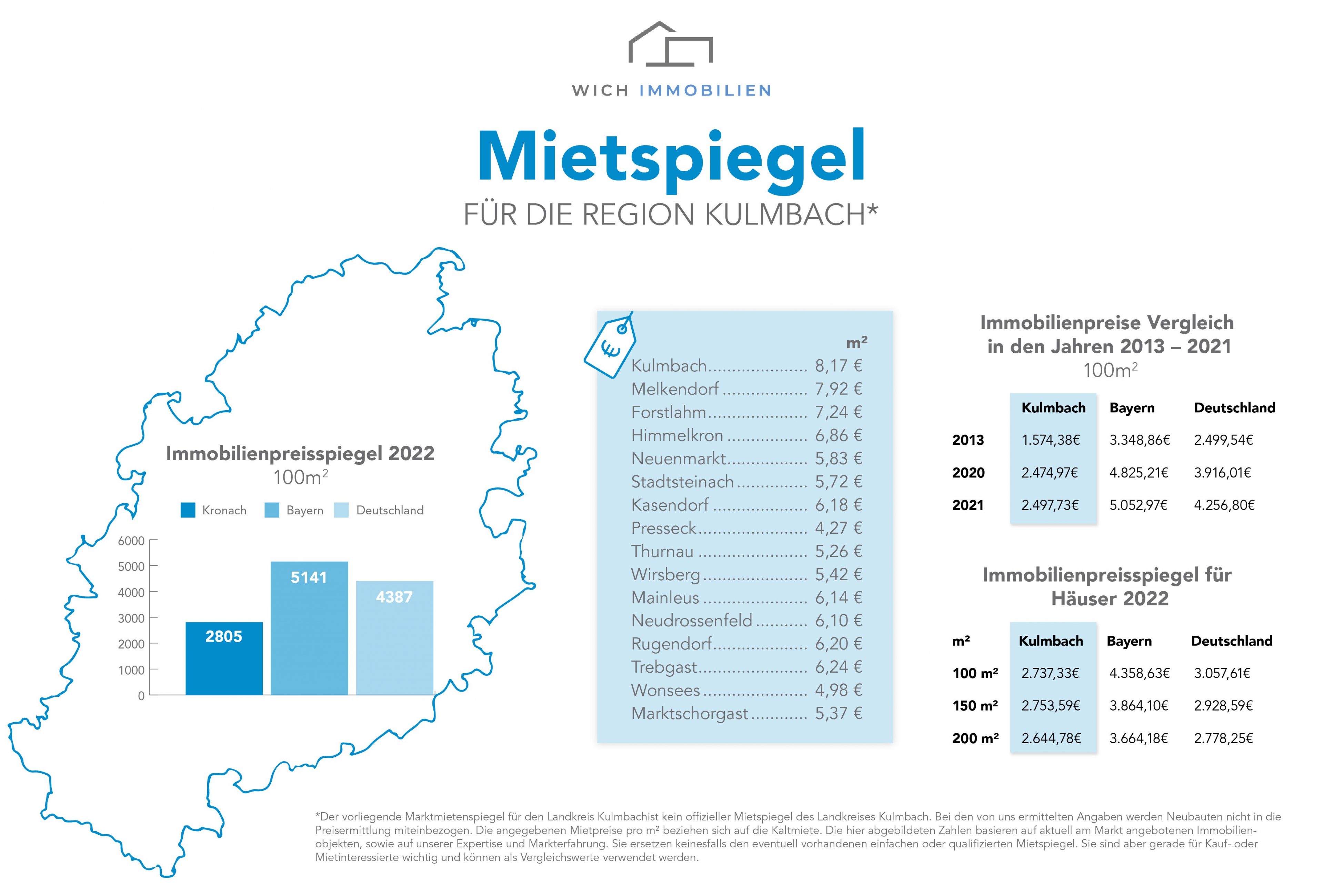 Mietspiegel Kulmbach