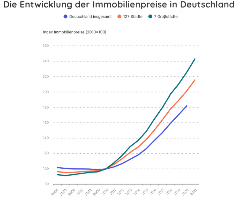 Immobilie privat verkaufen