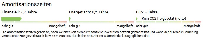 Amortisationszeit