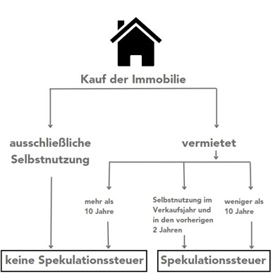 Spekulationssteuer